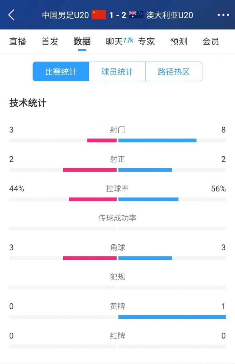 國青vs澳大利亞半場(chǎng)數(shù)據(jù)：射門次數(shù)3-8，控球率44%-56%
