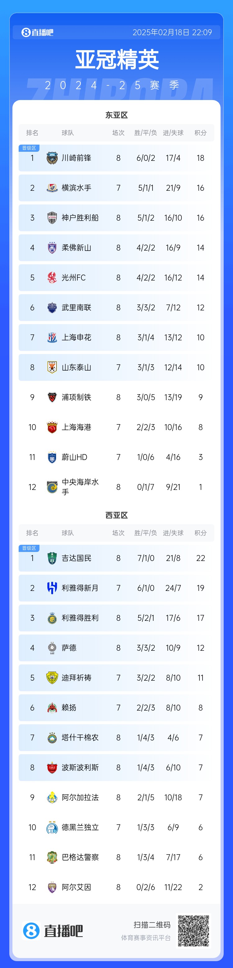 亞冠積分榜：申花10分結(jié)束聯(lián)賽階段暫升晉級(jí)區(qū)，泰山海港明日出戰(zhàn)