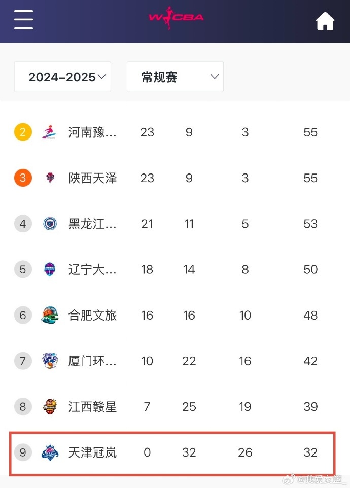 0勝32負！天津女籃一場不勝結(jié)束常規(guī)賽 成十一年來第4支全敗隊