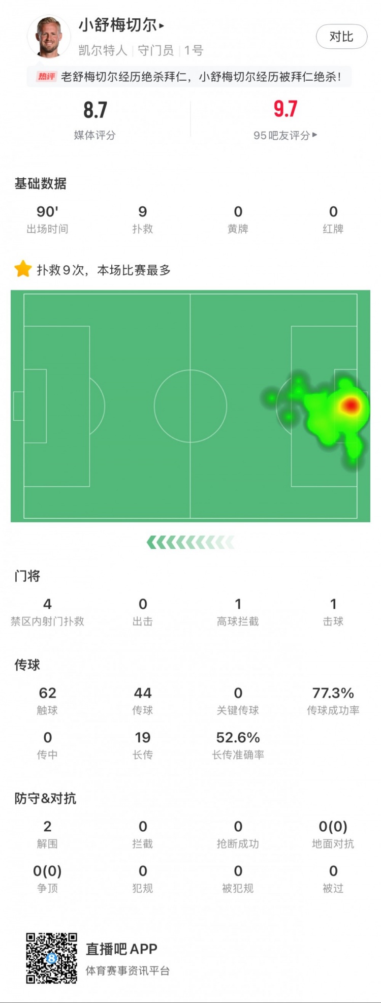 小舒梅切爾對陣拜仁數(shù)據(jù)：9次成功撲救，1次擊球，1次高球攔截