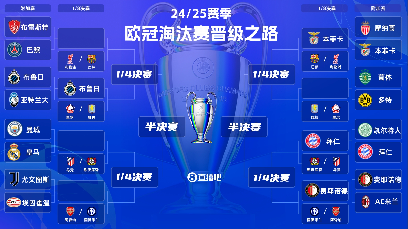 一目了然！歐冠晉級之路：皇馬/曼城、拜仁、馬競、藥廠必有大戰(zhàn)