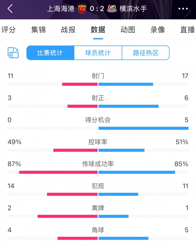 完??！全場數(shù)據(jù)：海港主要數(shù)據(jù)均落后于橫濱 得分機(jī)會(huì)0比5
