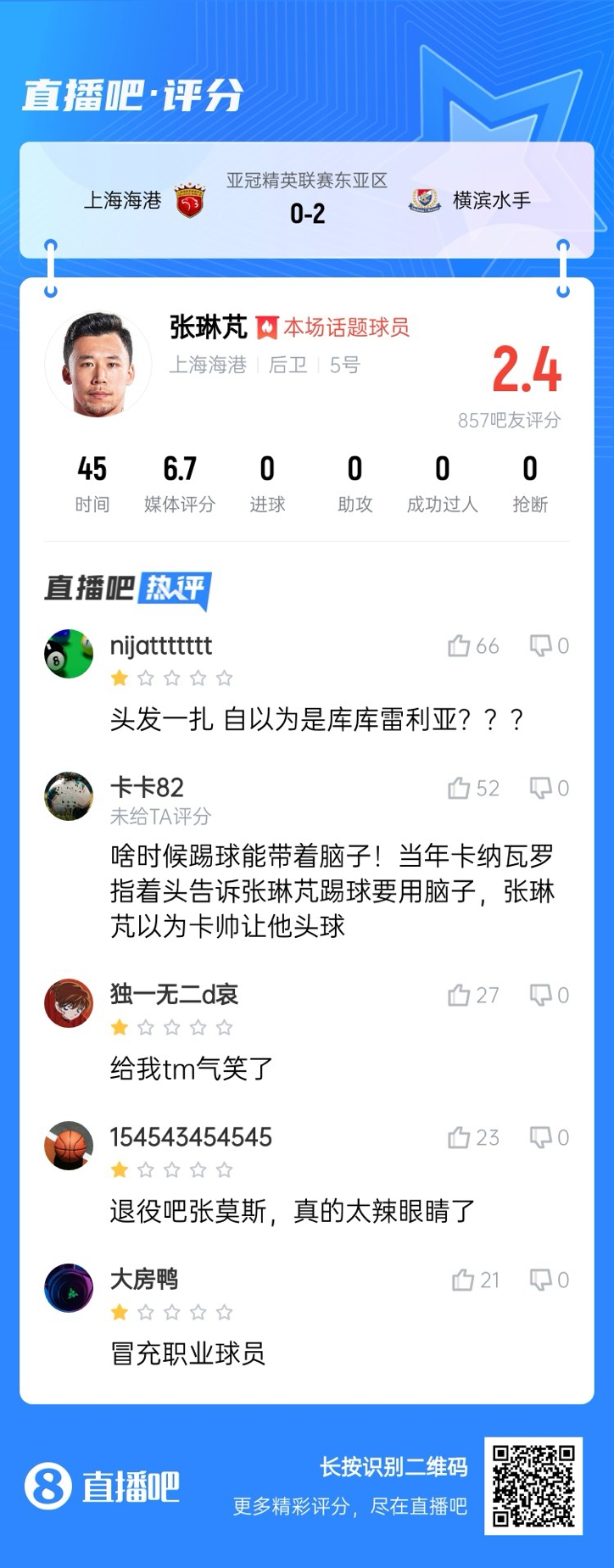 登場后球隊(duì)丟兩球！張琳芃被吧友打2.4分：退役吧；冒充職業(yè)球員