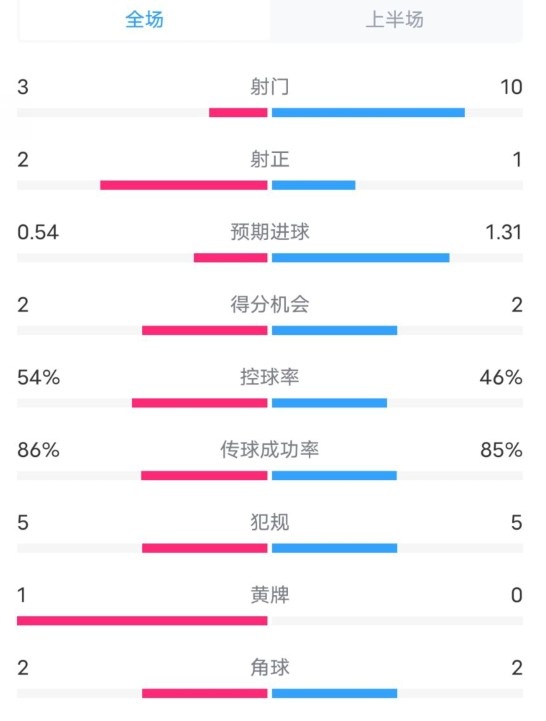 維拉半場2-1利物浦數(shù)據(jù)：射門3-10，射正2-1，控球率54%-46%