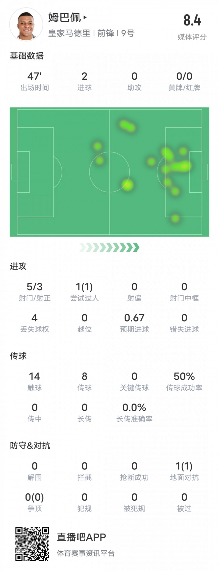 強！姆巴佩半場數(shù)據(jù)：5射3正2進球+1過人成功，評分8.4