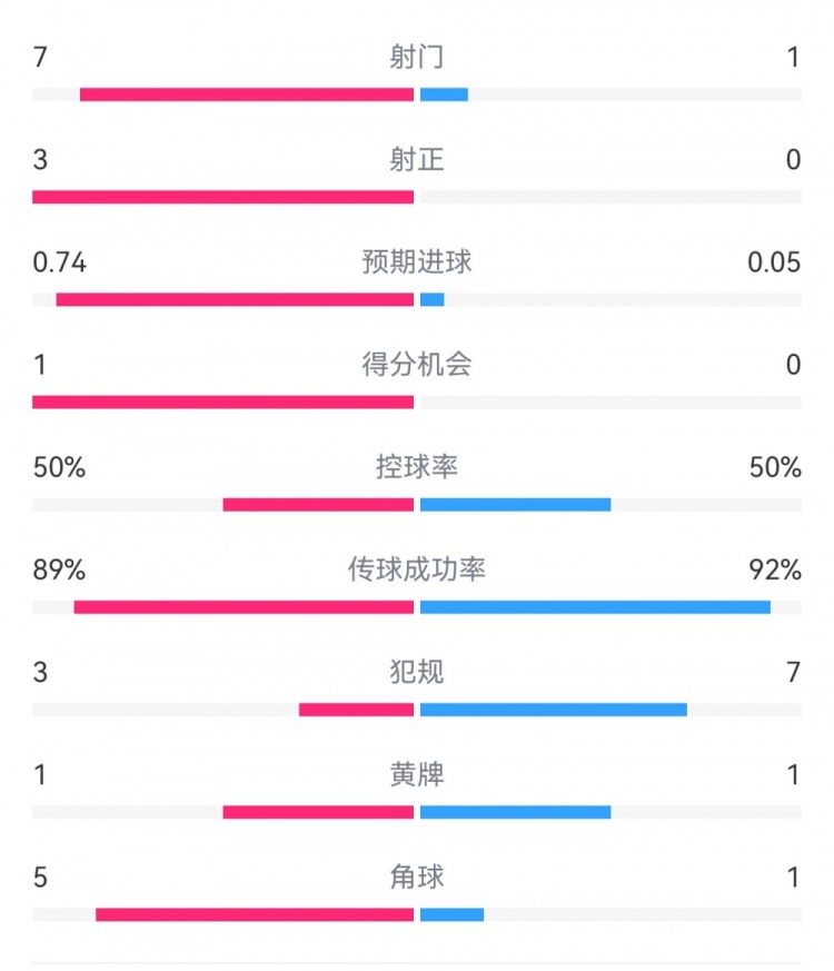 皇馬2-0曼城半場數(shù)據(jù)：皇馬7射3正，曼城僅1射0正，控球率五五開