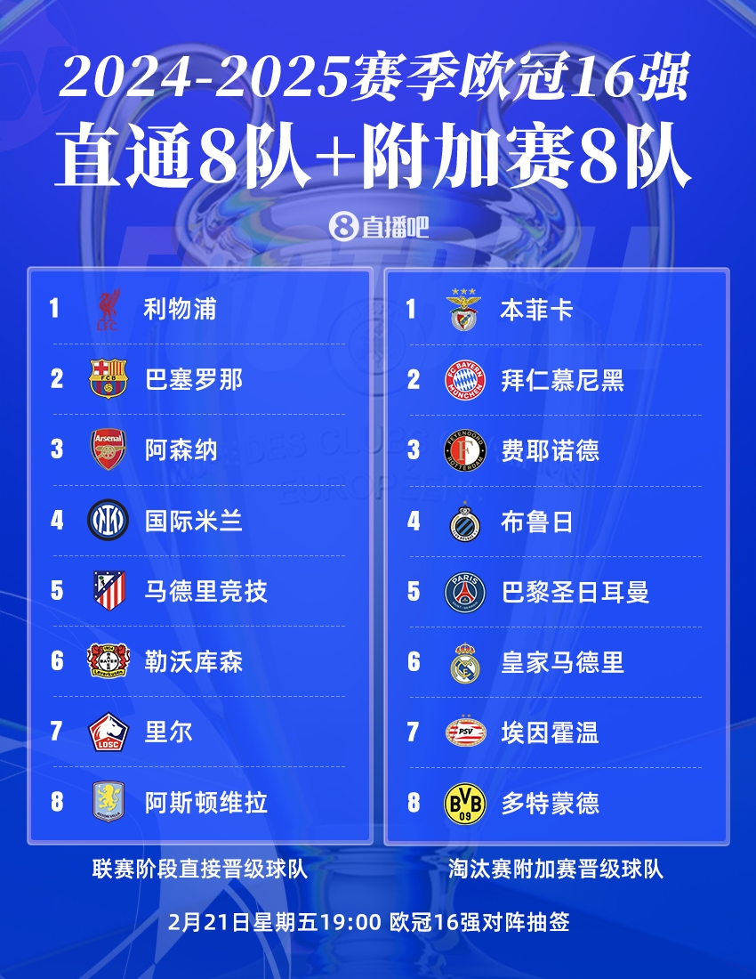 曼城出局！歐冠16強：皇薩仁在列，意甲剩國米獨苗，明晚19點抽簽