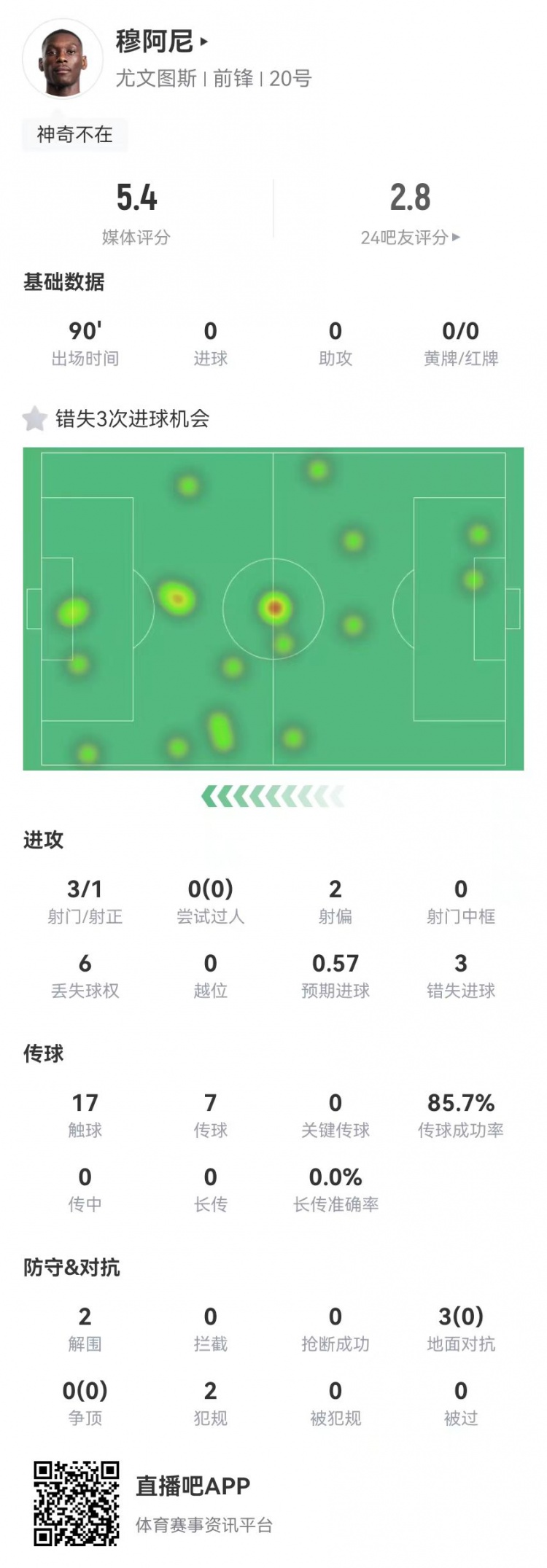 穆阿尼本場3射門3次錯失重大機會，3對抗0成功 5.4分全場最低