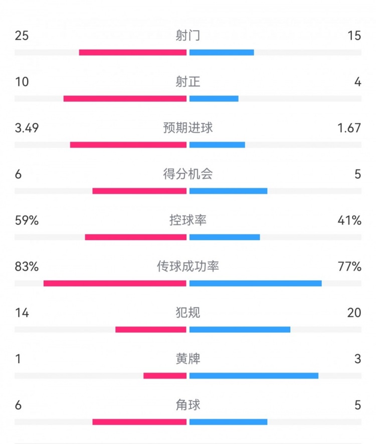 尤文1-3埃因霍溫數(shù)據(jù)：射門15-25，射正4-10，得分機會5-6