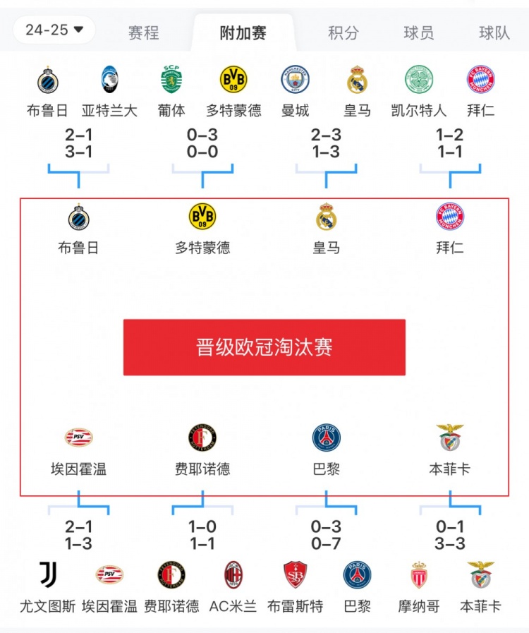 歐冠附加賽8隊被淘汰：意甲3隊最多，法甲2隊，英超葡超蘇超各1隊