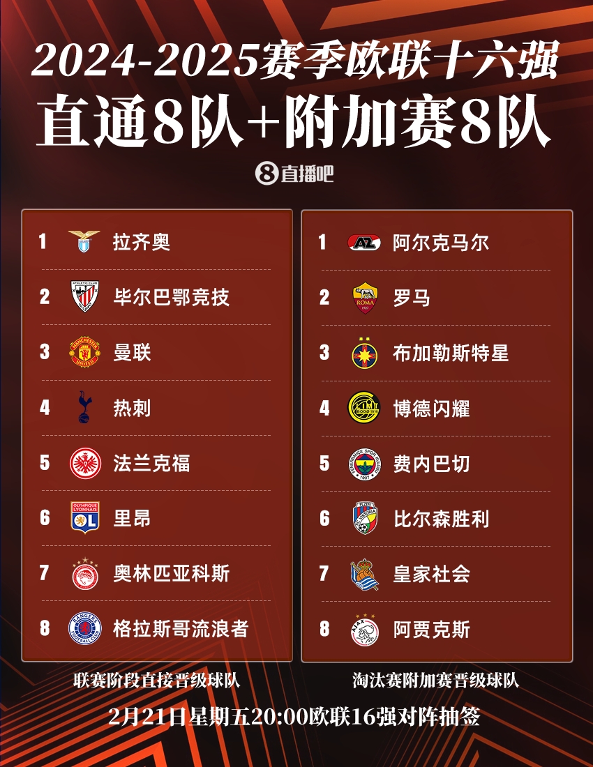 今晚20點歐聯(lián)16強抽簽：曼聯(lián)or熱刺將戰(zhàn)皇社，羅馬德比火爆再演？