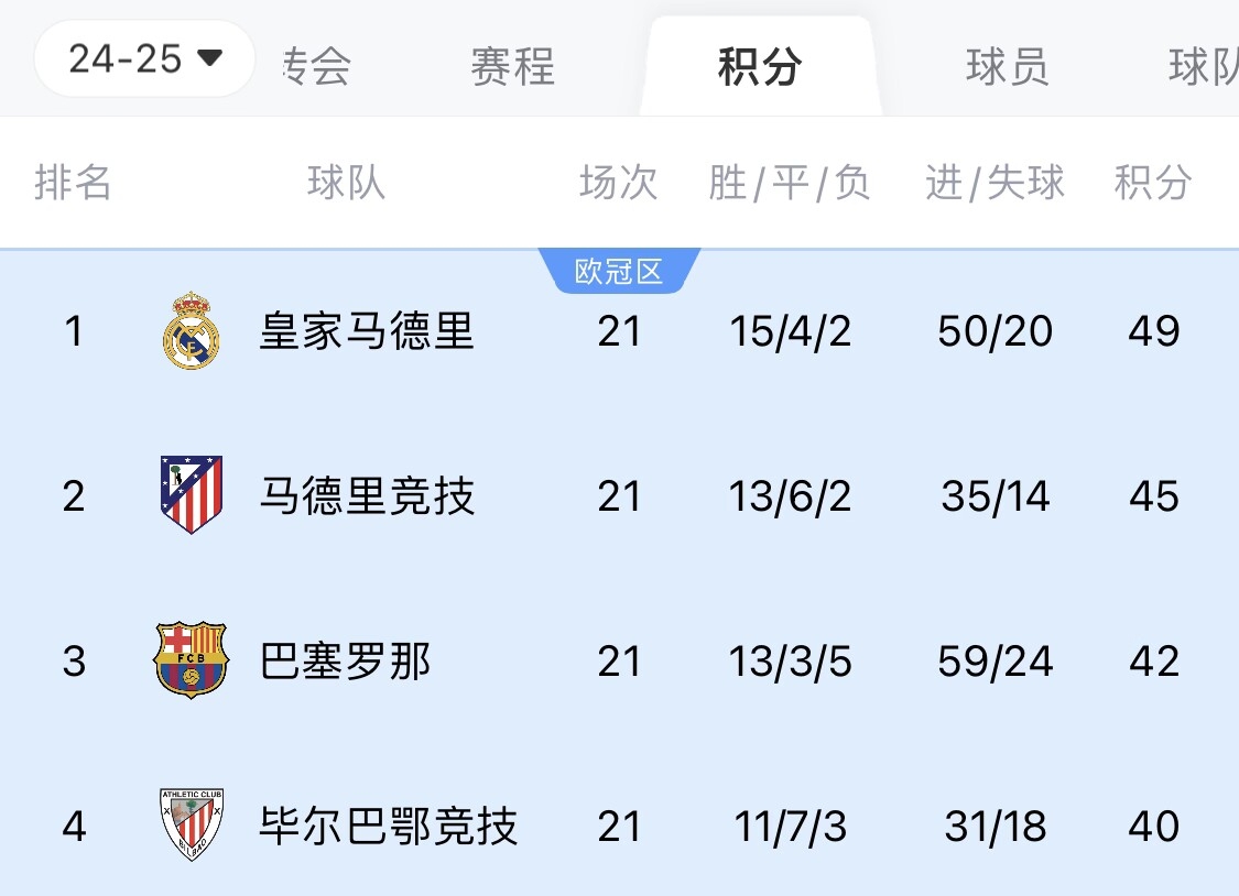兩難全？皇馬多踢2場附加賽淘汰曼城，西甲4分領(lǐng)跑被馬競巴薩追上