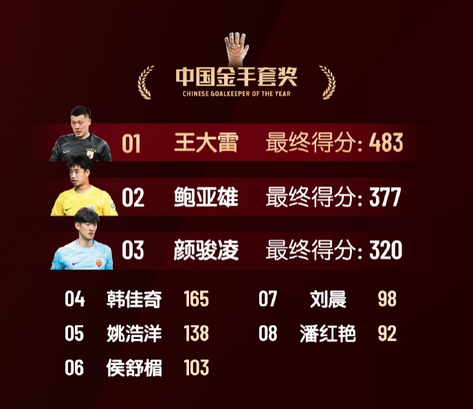 中國金手套獎得分：王大雷483第1，鮑亞雄377第2，顏駿凌320第3