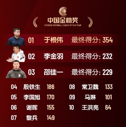 中國金帥獎、女子金球獎具體得分：于根偉、張琳艷均斷層領(lǐng)先