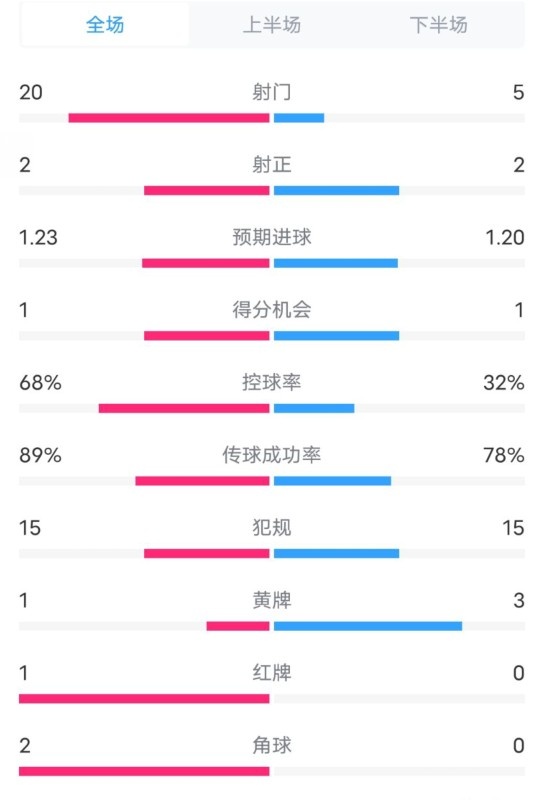 阿森納0-1西漢姆數(shù)據(jù)：射門20-5，射正2-2，紅牌1-0，控球68%-32%