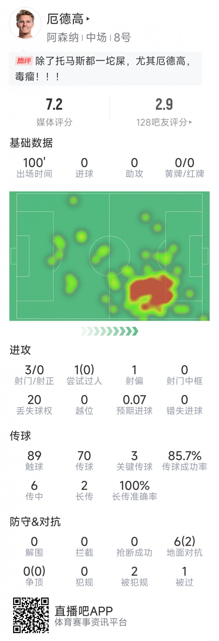 厄德高本場數(shù)據(jù)：3射0正，4次關(guān)鍵傳球，6次對抗2次成功