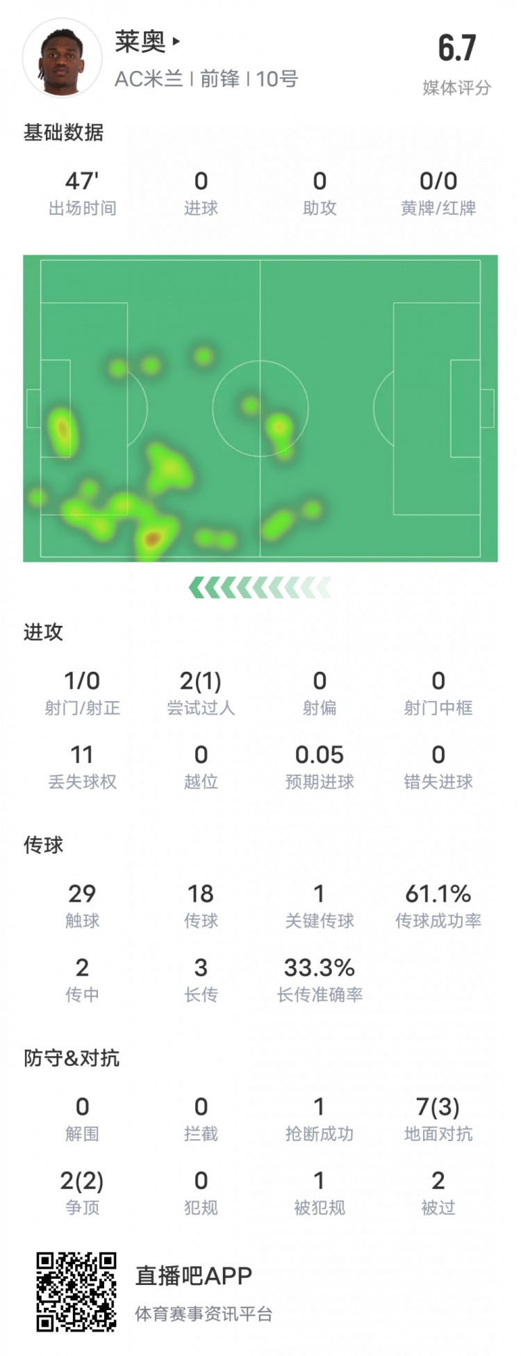 萊奧本場比賽數(shù)據(jù)：1過人成功1關(guān)鍵傳球11次丟失球權(quán)，評分6.7