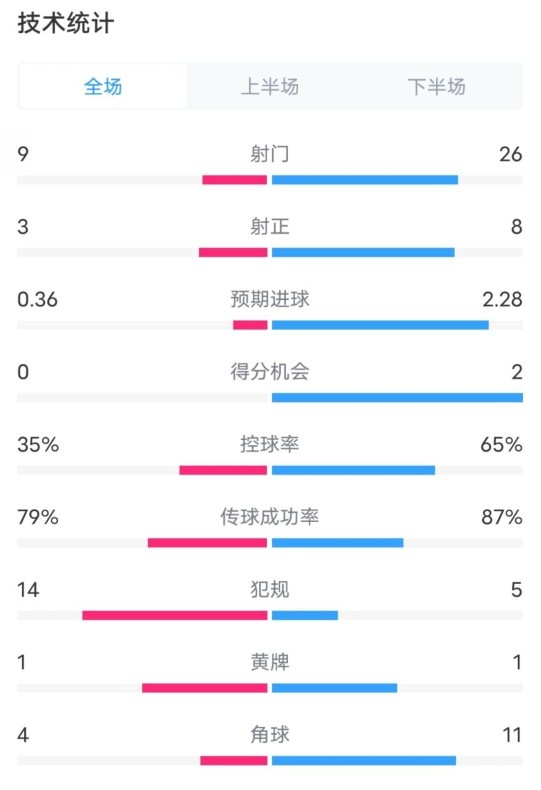 都靈2-1米蘭全場數(shù)據(jù)：射門9-26，射正3-8，控球率35%-65%