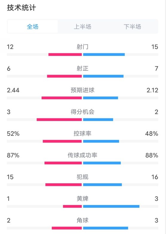 維拉2-1切爾西數(shù)據(jù)：射門12-15，射正6-7，控球率52%-48%