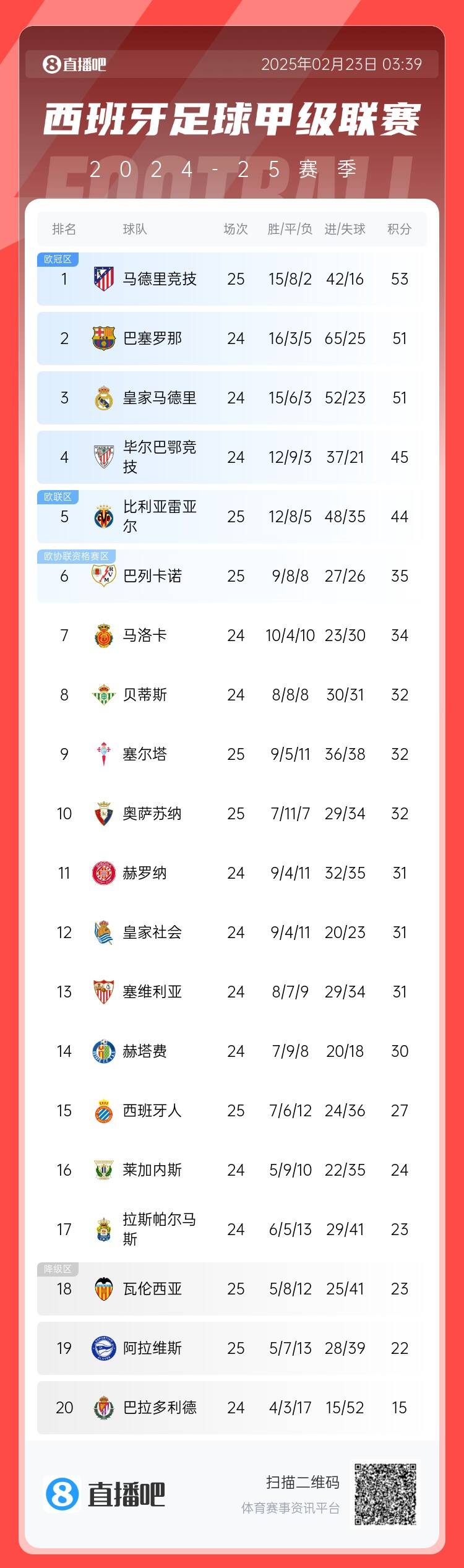西甲積分榜：馬競(jìng)先賽2分領(lǐng)跑 巴薩、皇馬同分暫居二三位