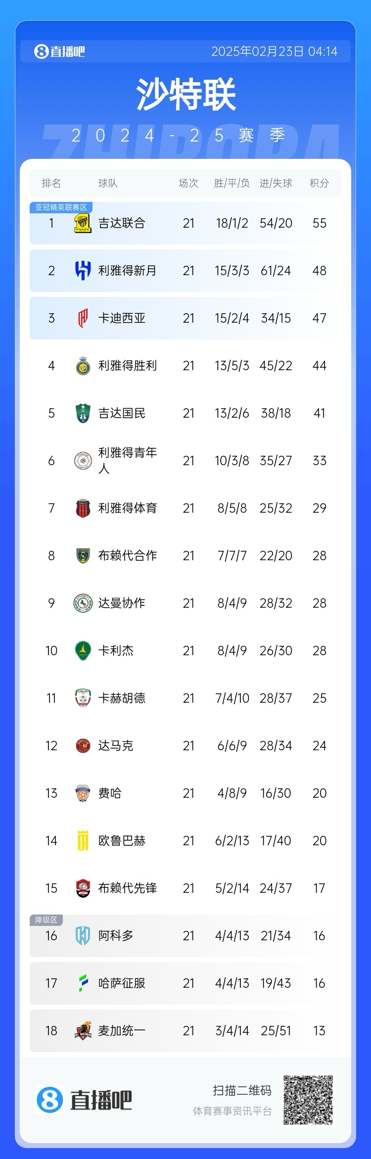 沙特聯(lián)積分榜：吉達(dá)聯(lián)合7分領(lǐng)跑，新月第2，勝利落后前三名3分