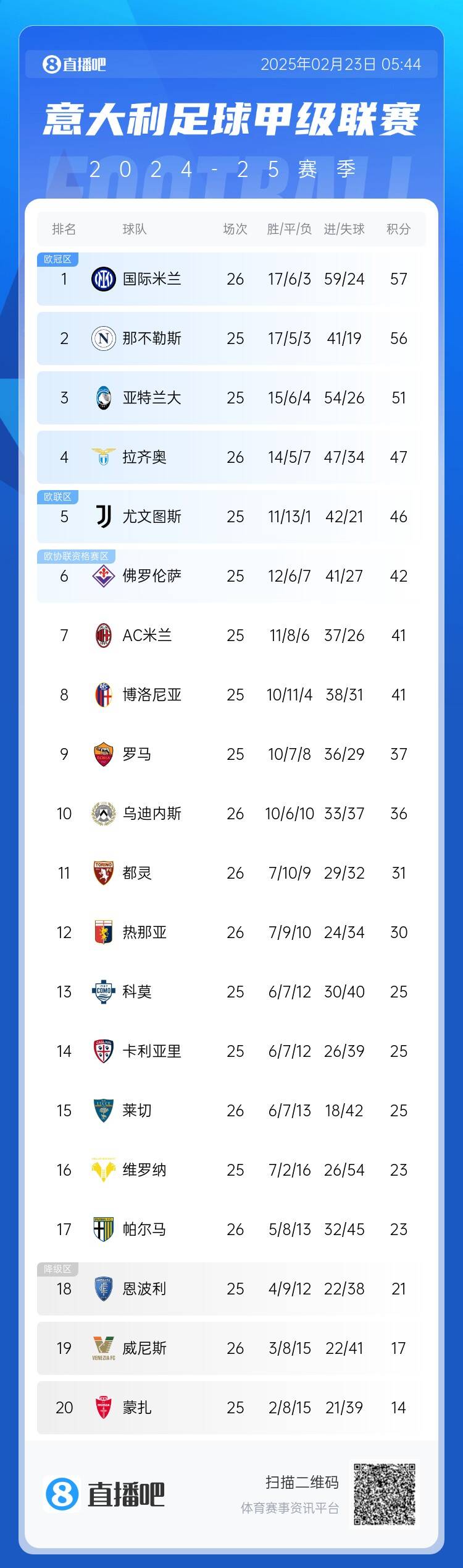 意甲積分榜：國米先賽1分登頂，那不勒斯第2、亞特蘭大第3