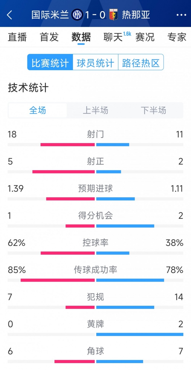 國米1-0熱那亞全場數(shù)據(jù)：射門18-11，射正 5-2，得分機(jī)會1-2