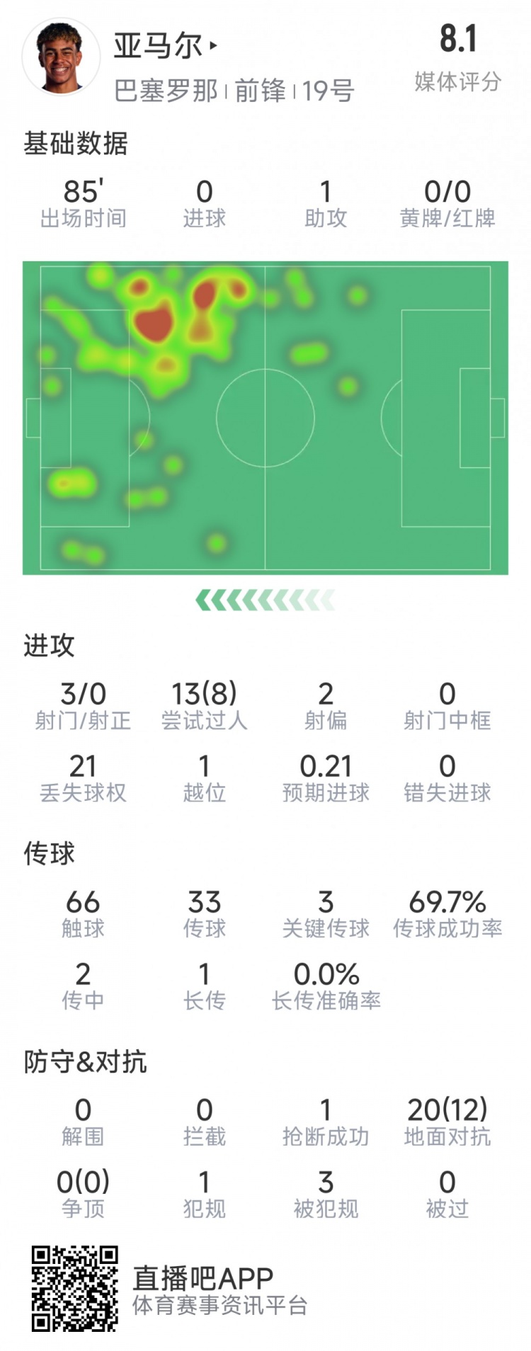 亞馬爾本場數(shù)據(jù)：1次助攻，3射0正，3次關(guān)鍵傳球，8次成功過人