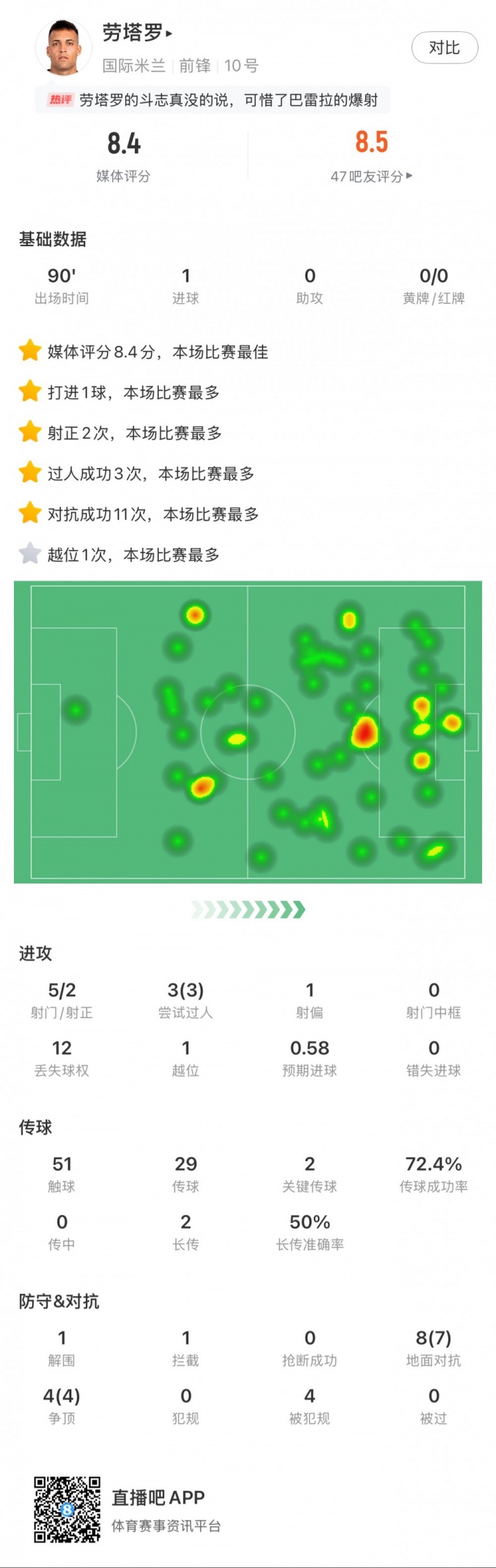 勞塔羅全場數(shù)據(jù)：進(jìn)1球，5次射門2次射正，3次過人，2次關(guān)鍵傳球