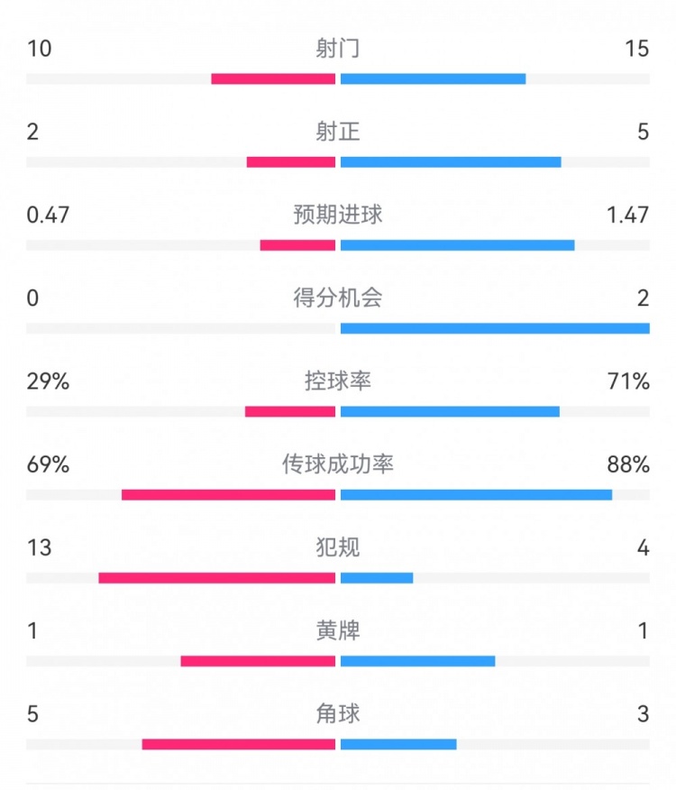 巴薩2-0拉帕數(shù)據(jù)：射門15-10，射正5-2，得分機(jī)會(huì)2-0，犯規(guī)4-13