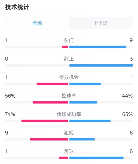利物浦半場(chǎng)0-1紐卡數(shù)據(jù)：射門1-9，射正0-3，控球率56%-44%