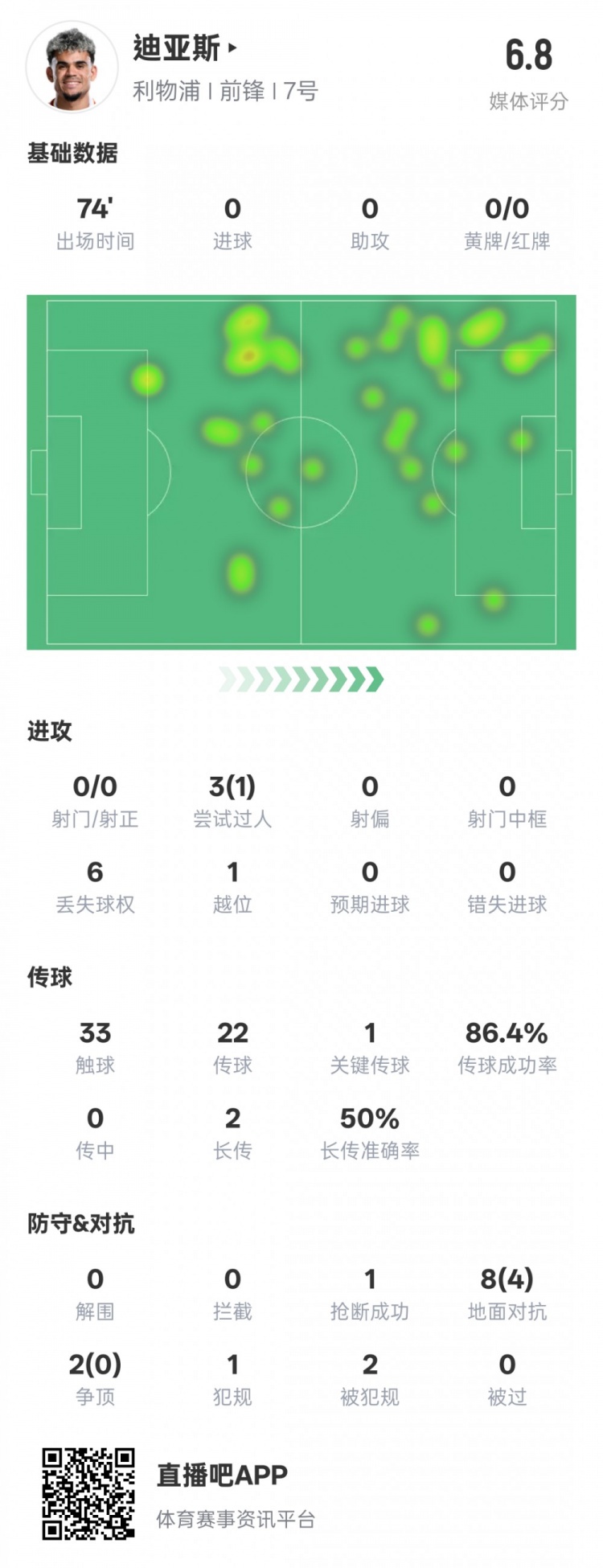 路易斯-迪亞斯本場(chǎng)數(shù)據(jù)：1關(guān)鍵傳球1搶斷1過人成功，評(píng)分6.8