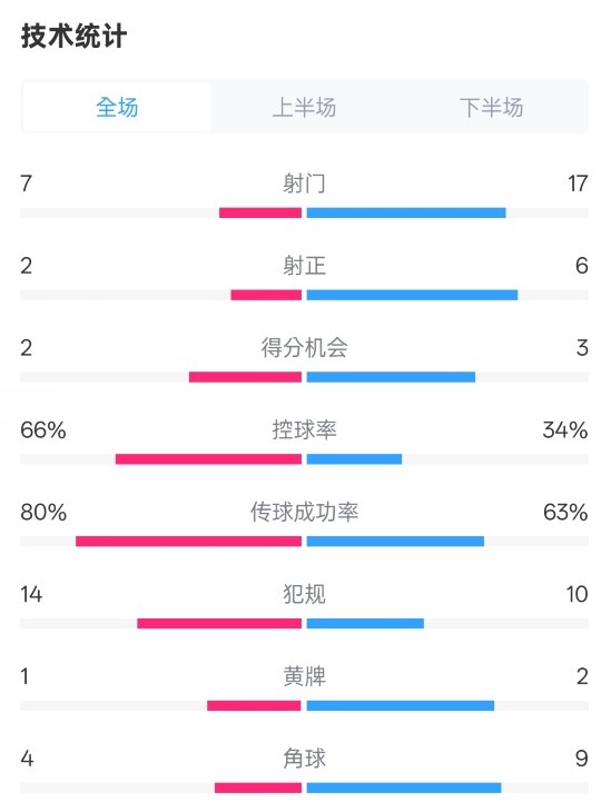 利物浦1-2紐卡全場(chǎng)數(shù)據(jù)：射門7-17，射正2-6，控球率66%-34%