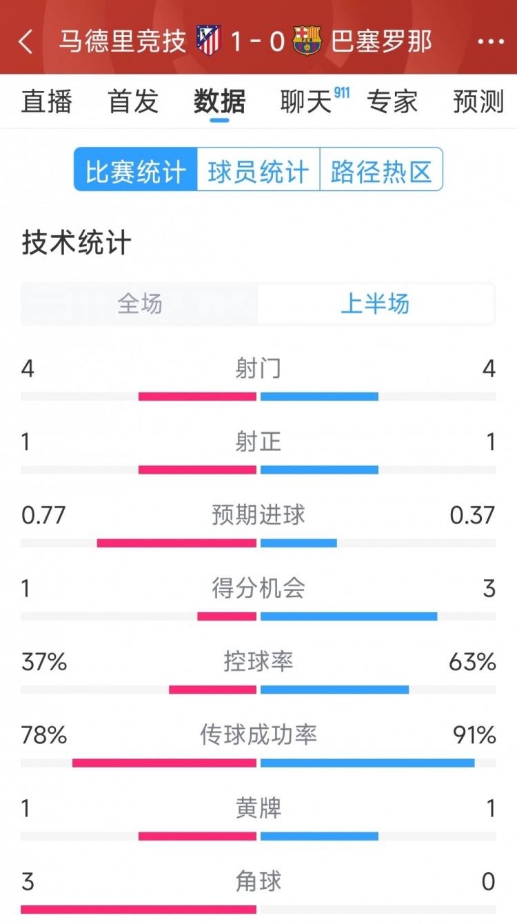 馬競vs巴薩半場數據：射門4-4，射正1-1，得分機會1-3
