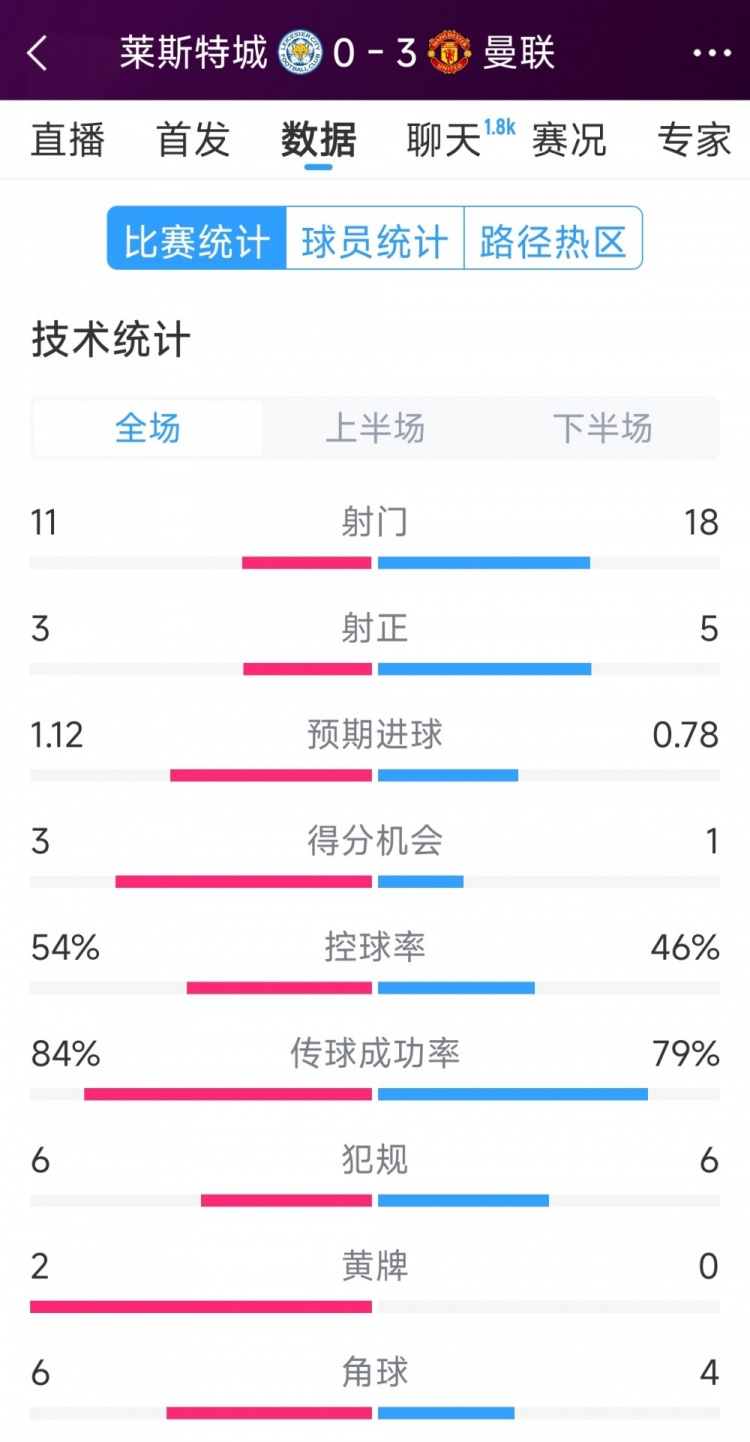 曼聯3-0萊斯特城全場數據：射門18-11，射正5-3，得分機會1-3
