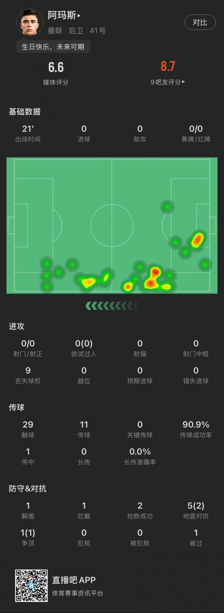 18歲生日迎首秀！阿瑪斯本場：1解圍1攔截2搶斷，6次對抗成功3次
