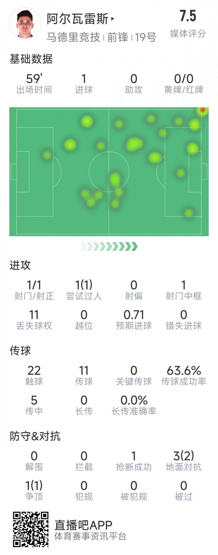 阿爾瓦雷斯本場數據：1次射門即破門，4次對抗3次成功，1次搶斷