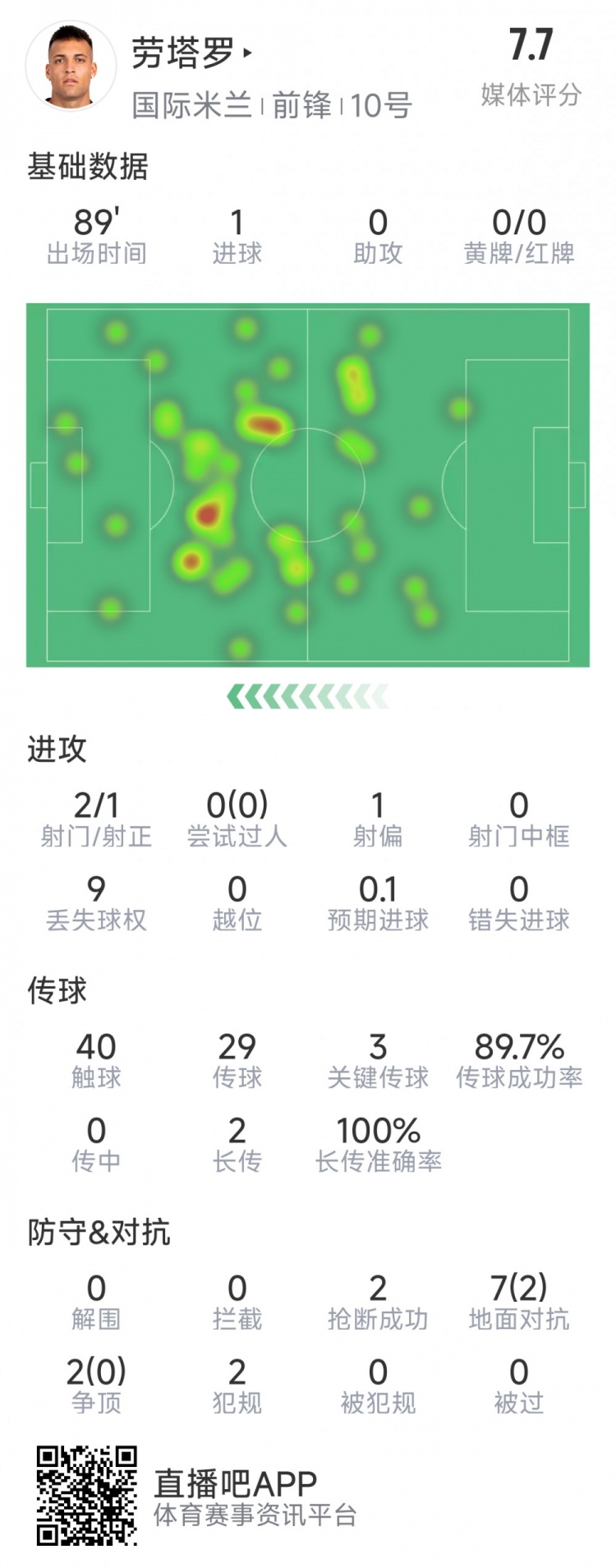 勞塔羅本場數據：1粒進球，2射1正，3次關鍵傳球，2次搶斷
