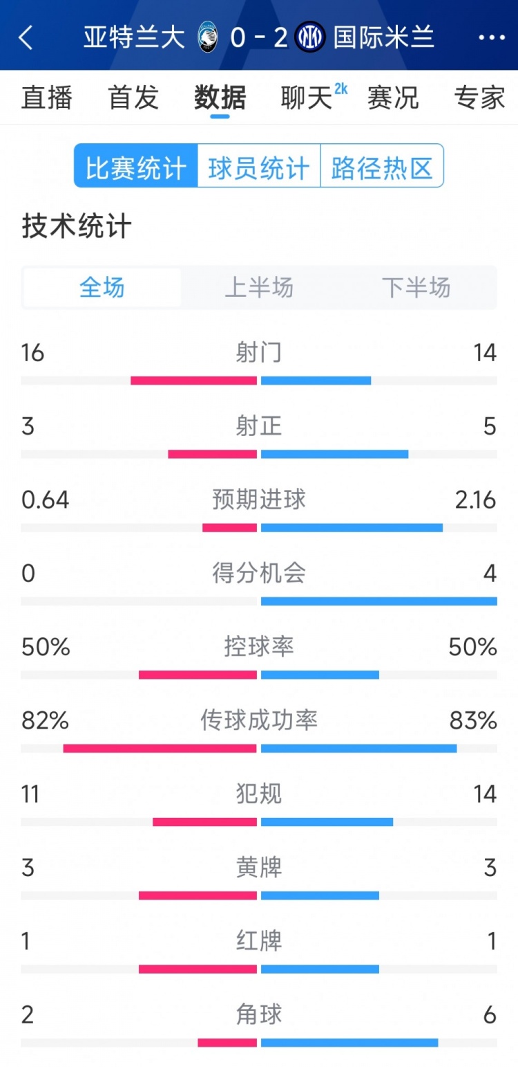 國米2-0亞特蘭大全場數據：射門14-16，射正5-3，得分機會4-0