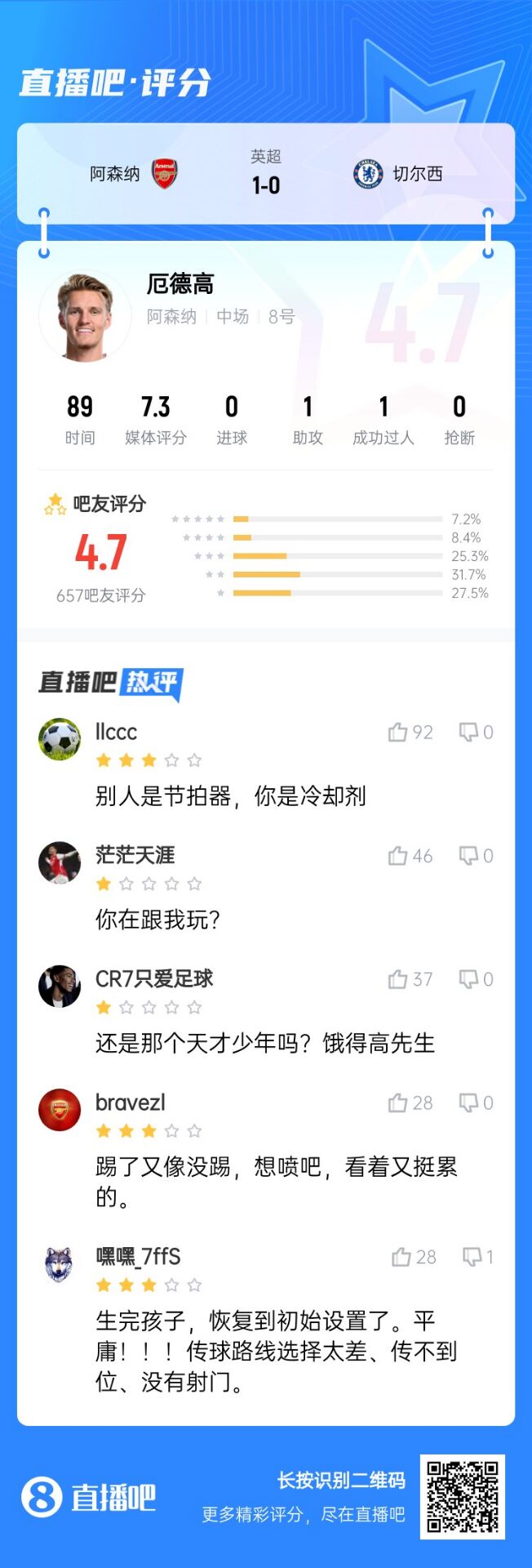 不滿意！厄德高送制勝助攻仍被球迷怒批：別人節(jié)拍器，你是冷卻劑