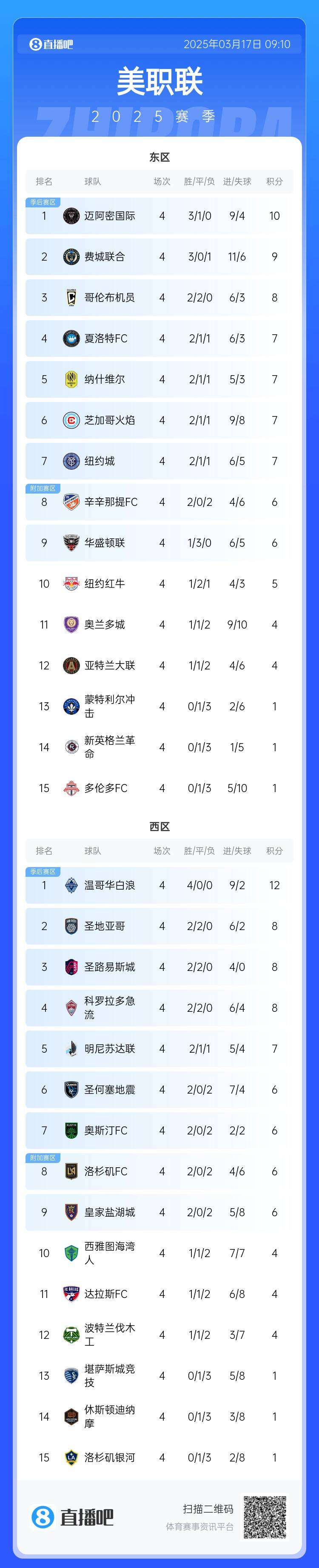 邁阿密登頂！美職聯(lián)東區(qū)積分榜：邁阿密3連勝登頂，1分領(lǐng)跑