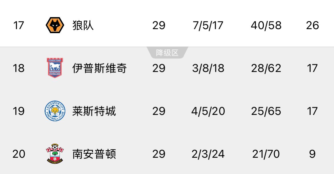 ??回天乏術(shù)！英超榜尾三隊(duì)又雙叒叕齊輸球，降級概率均超過99%