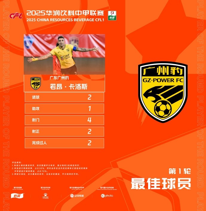 貢獻(xiàn)2球1助，廣州豹隊(duì)長若昂-卡洛斯當(dāng)選中甲首輪最佳球員