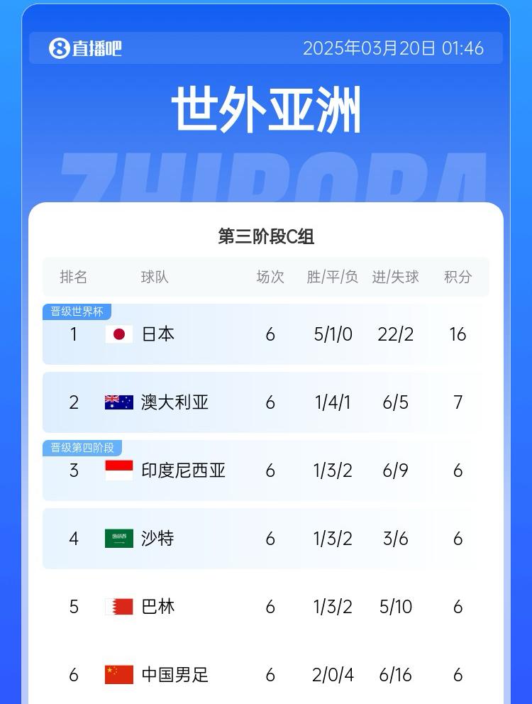 國足目前出線概率：直接晉級2.6%，進(jìn)下一輪26.7%，出局70.7%