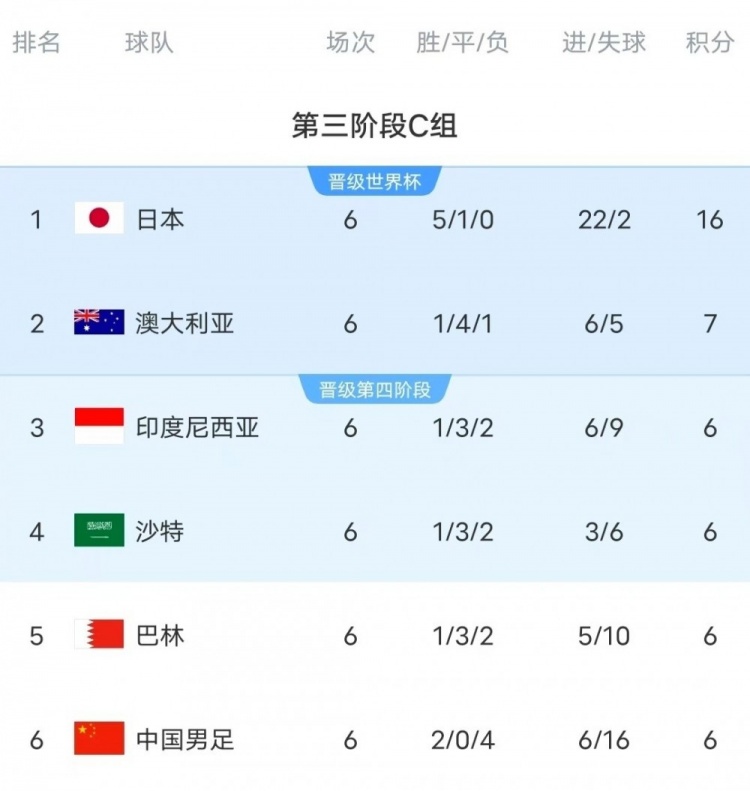 18強賽C組只有日本和澳大利亞凈勝球為正數(shù)，國足凈勝球-10