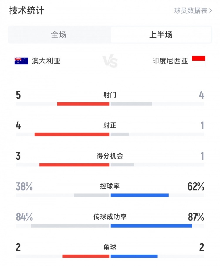 澳大利亞vs印尼半場(chǎng)數(shù)據(jù)：澳大利亞4射正進(jìn)3球，印尼控球率62%