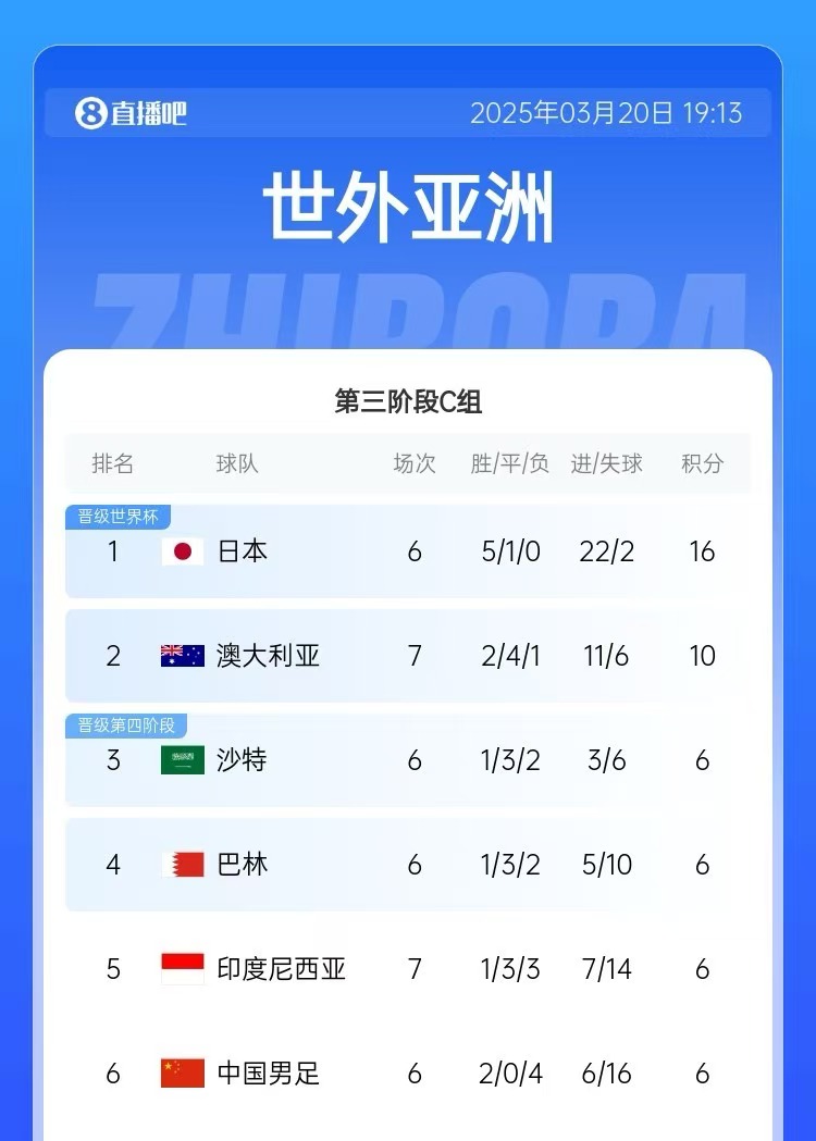 積分榜：印尼先賽仍6分&凈勝球暫多國(guó)足3個(gè)，澳大利亞10分居第2