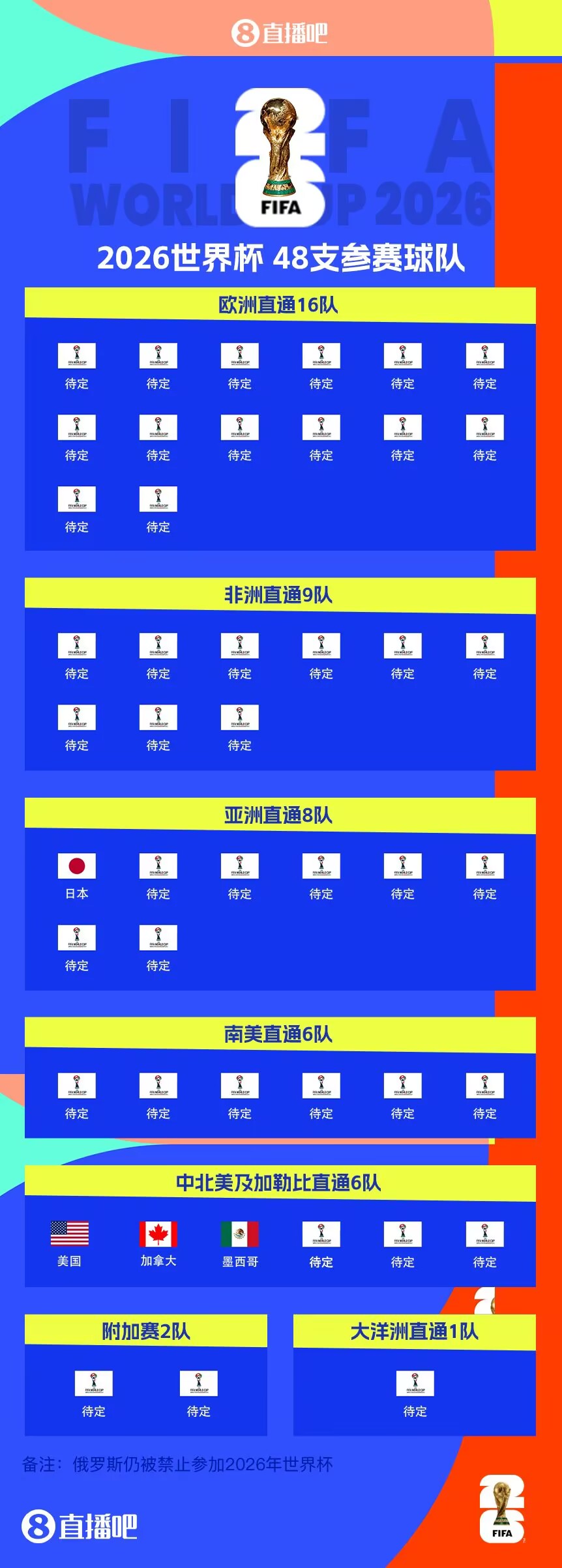 東道主外首隊(duì)！日本提前3輪晉級(jí)世界杯 連續(xù)8屆參賽+刷新最快紀(jì)錄