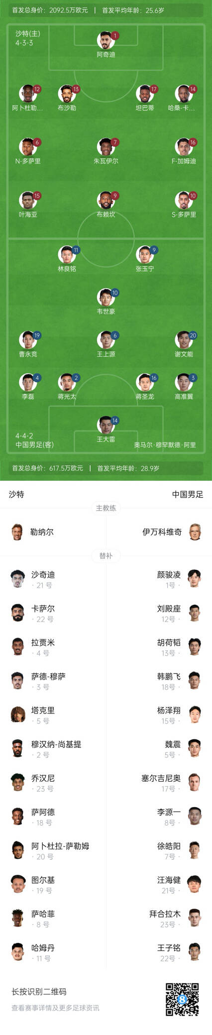 國(guó)足vs沙特首發(fā)身價(jià)對(duì)比：國(guó)足共617.5萬歐，沙特隊(duì)2092萬歐