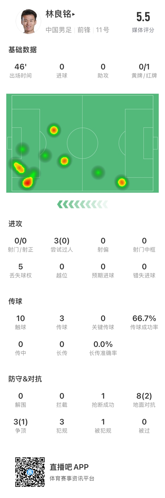 魯莽染紅！林良銘數(shù)據(jù)：3次過人0成功，3次傳球2次成功